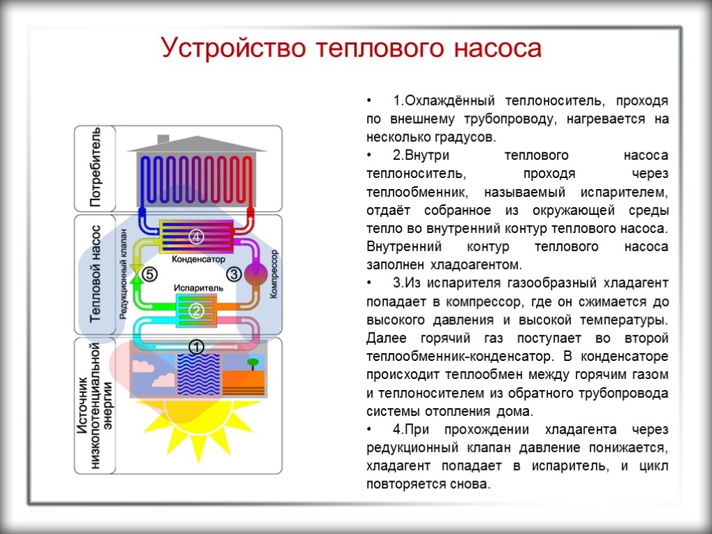 Устройство теплового насоса 1.Охлаждённый теплоноситель, проходя по внешнему трубопроводу, нагревается на несколько градусов. 2.Внутри